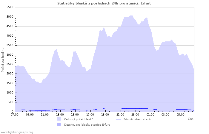 Grafy: Statistiky blesků