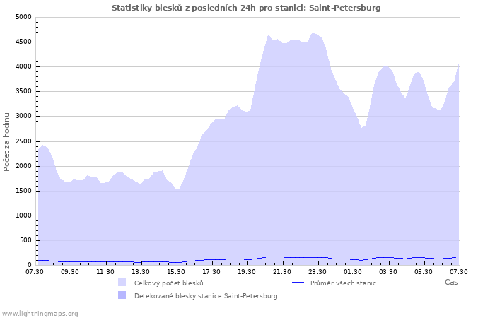 Grafy: Statistiky blesků