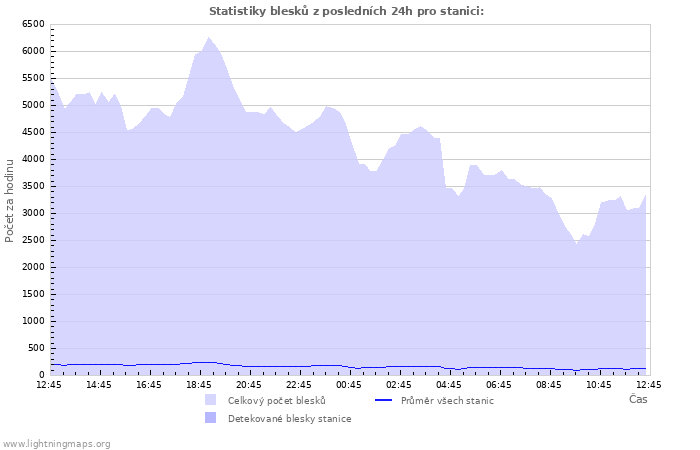 Grafy: Statistiky blesků