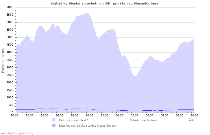 Grafy: Statistiky blesků