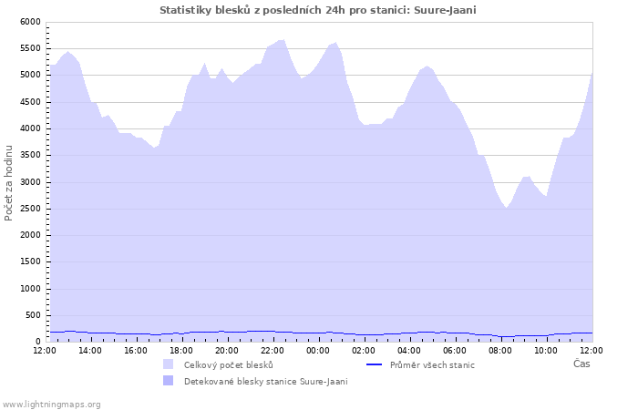 Grafy: Statistiky blesků