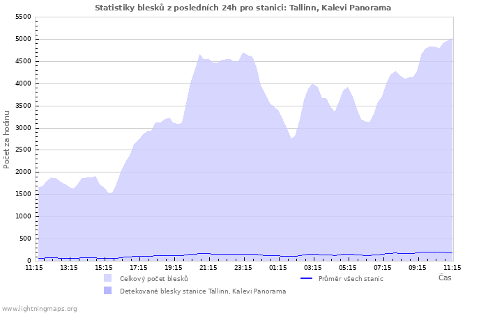 Grafy: Statistiky blesků