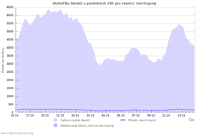 Grafy: Statistiky blesků