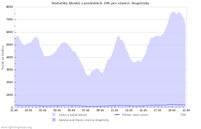 Grafy: Statistiky blesků