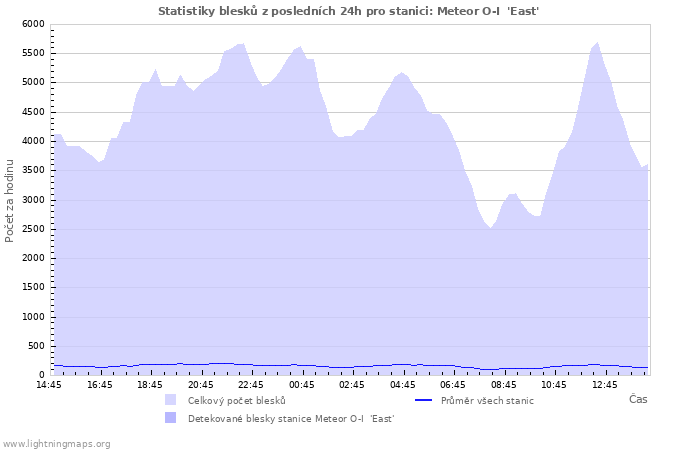 Grafy: Statistiky blesků