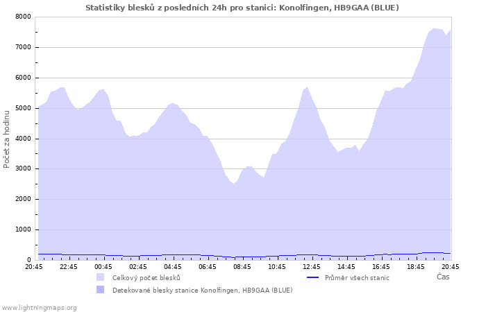 Grafy: Statistiky blesků