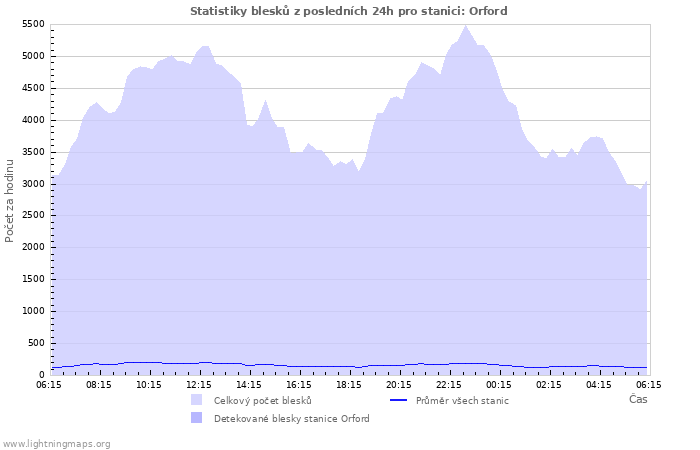 Grafy: Statistiky blesků