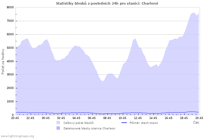 Grafy: Statistiky blesků