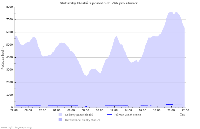 Grafy: Statistiky blesků