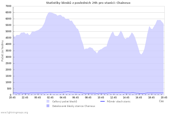 Grafy: Statistiky blesků