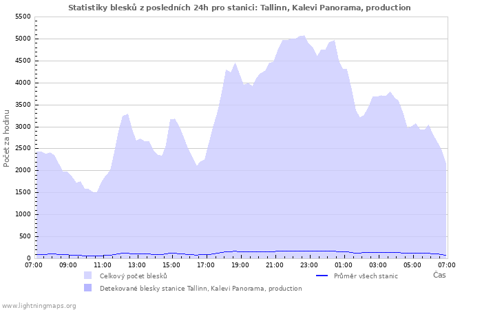 Grafy: Statistiky blesků