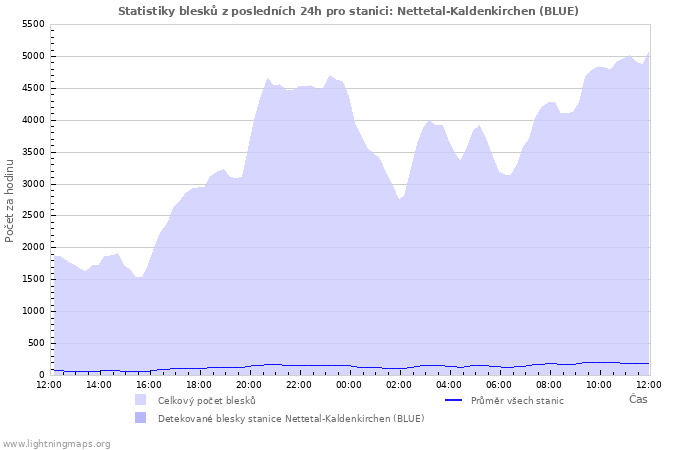 Grafy: Statistiky blesků