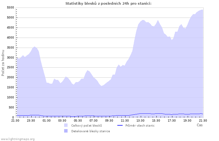 Grafy: Statistiky blesků