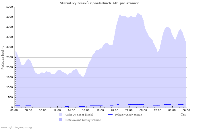 Grafy: Statistiky blesků