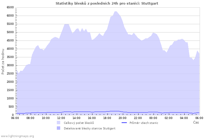 Grafy: Statistiky blesků