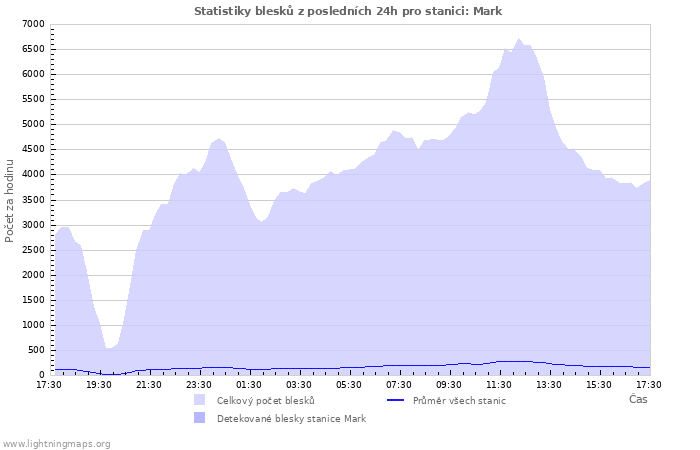 Grafy: Statistiky blesků