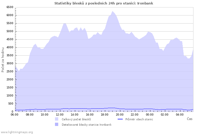 Grafy: Statistiky blesků