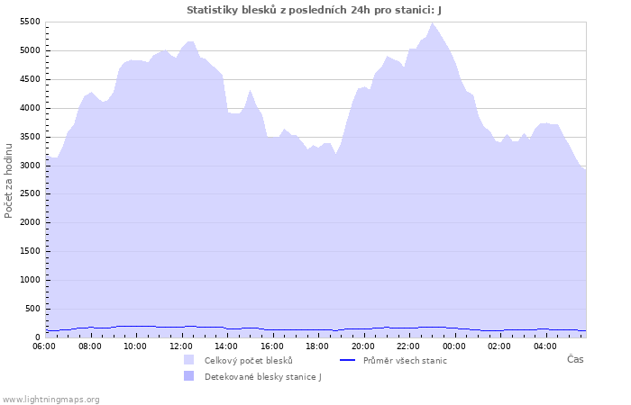 Grafy: Statistiky blesků