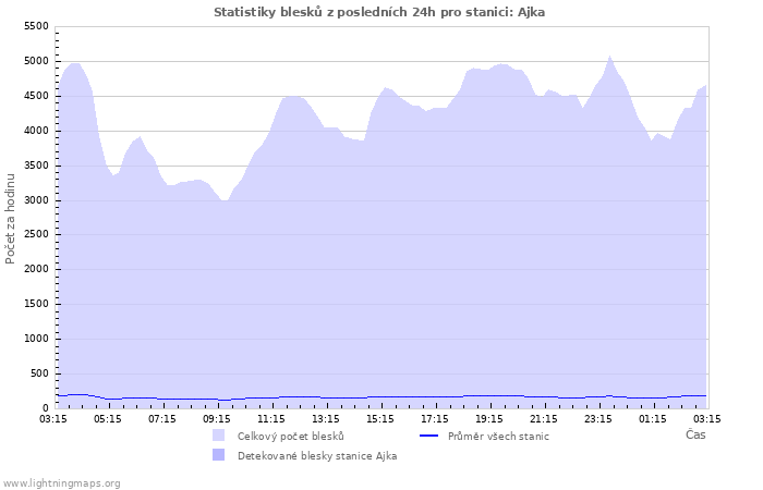 Grafy: Statistiky blesků