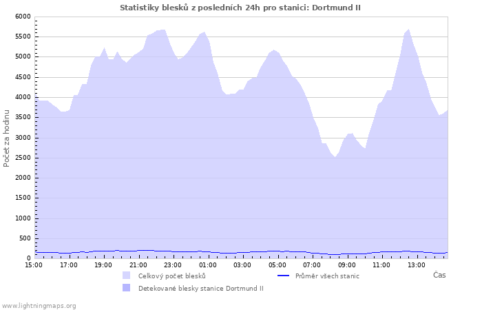 Grafy: Statistiky blesků