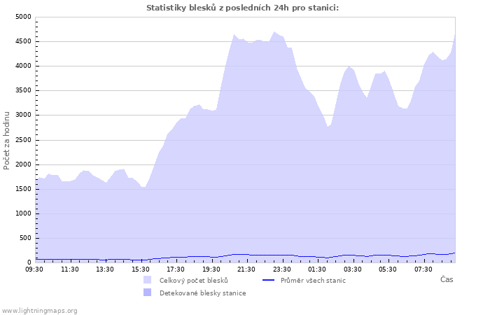 Grafy: Statistiky blesků