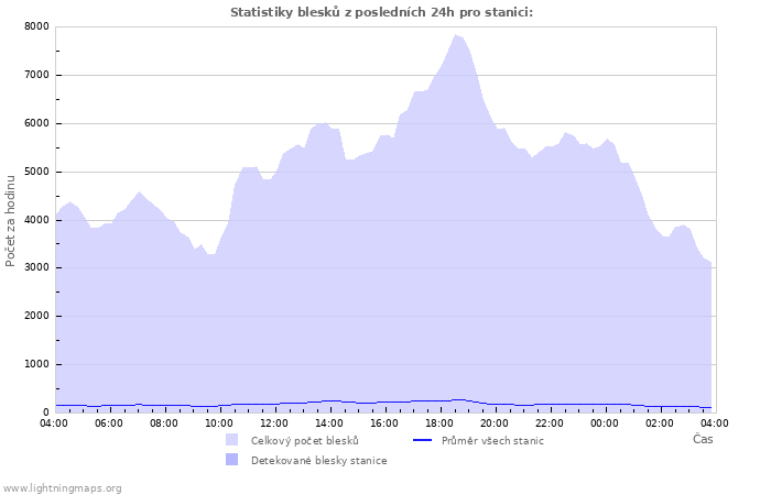 Grafy: Statistiky blesků