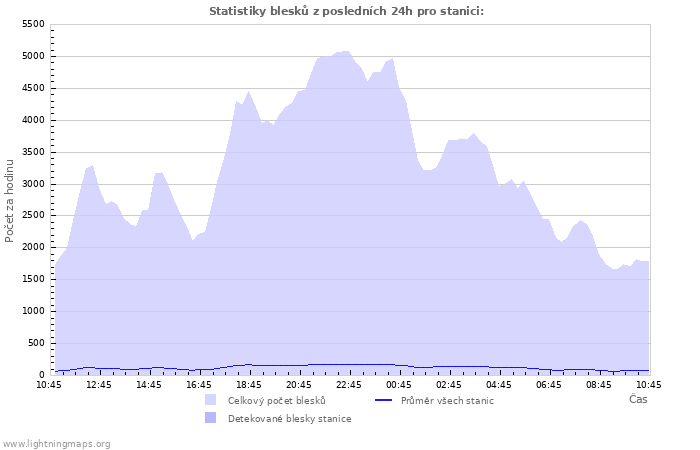 Grafy: Statistiky blesků