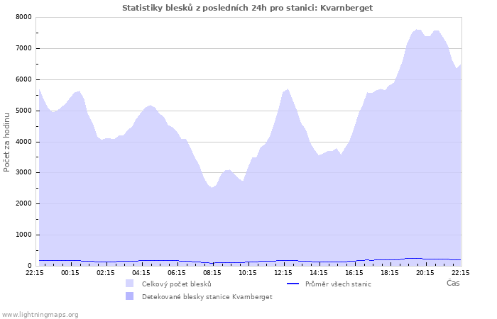 Grafy: Statistiky blesků