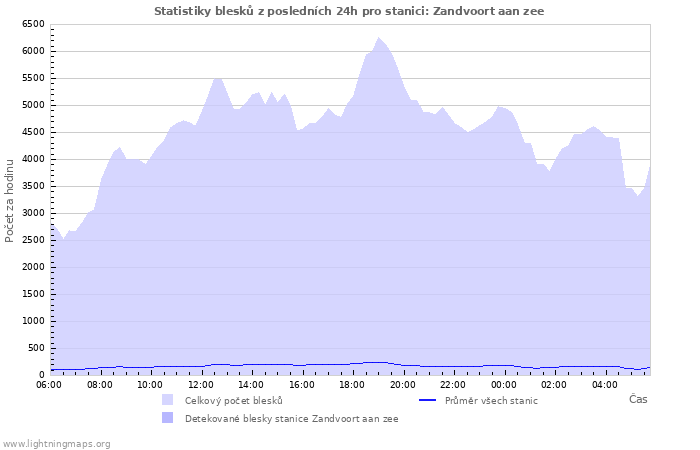 Grafy: Statistiky blesků