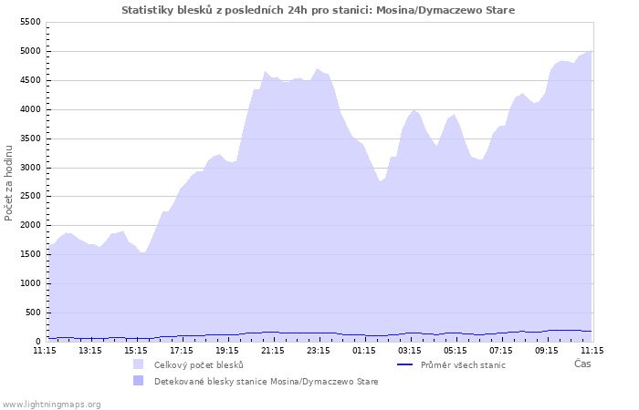 Grafy: Statistiky blesků