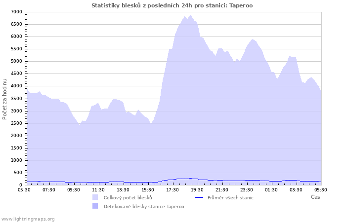 Grafy: Statistiky blesků