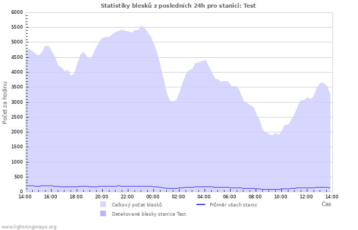 Grafy: Statistiky blesků