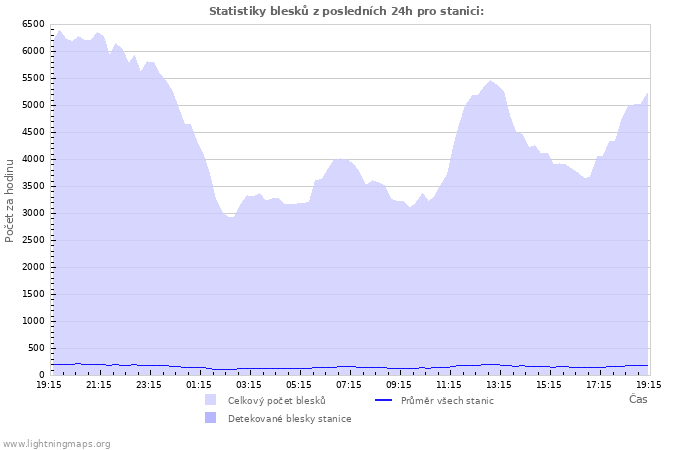 Grafy: Statistiky blesků