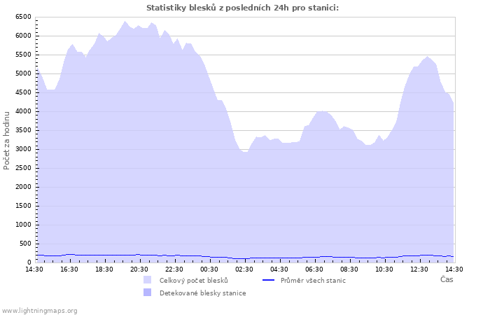 Grafy: Statistiky blesků