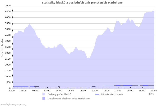 Grafy: Statistiky blesků