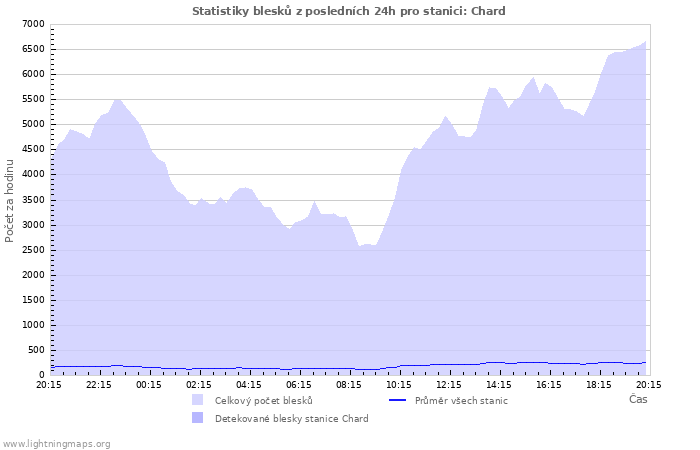 Grafy: Statistiky blesků