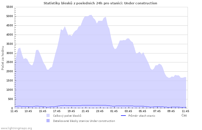 Grafy: Statistiky blesků