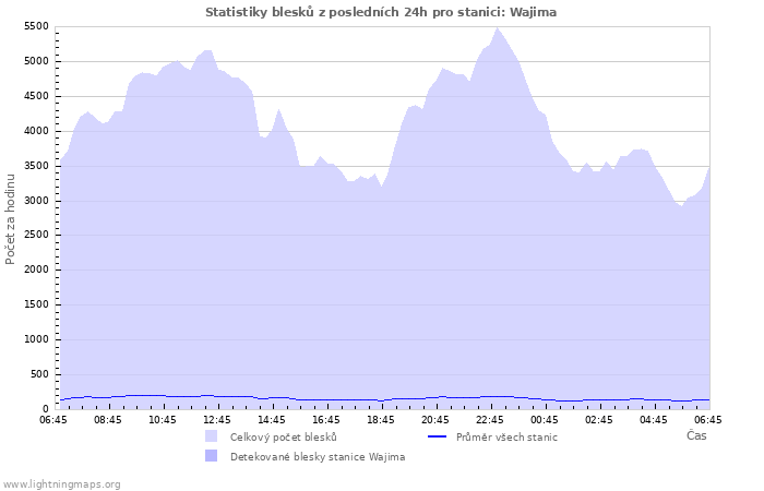 Grafy: Statistiky blesků