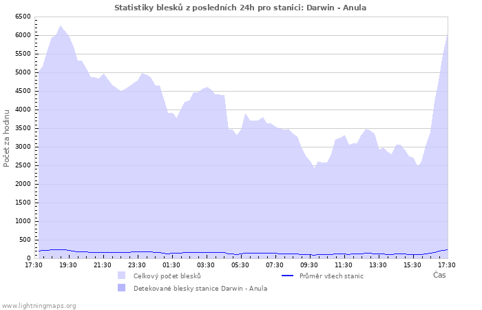 Grafy: Statistiky blesků