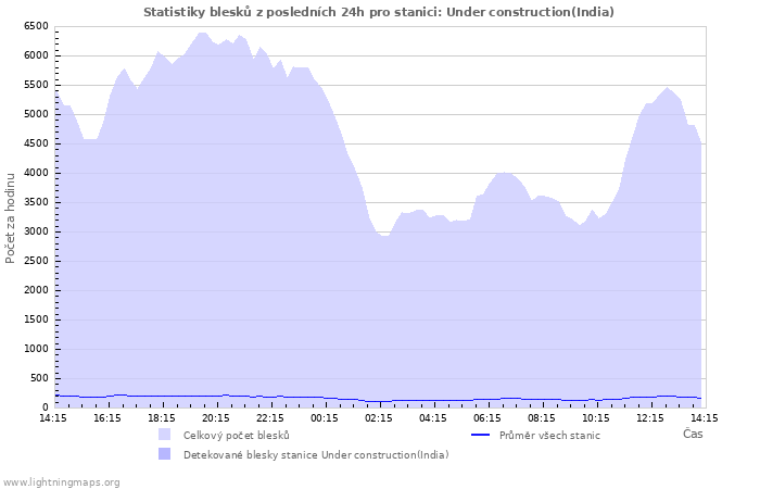 Grafy: Statistiky blesků