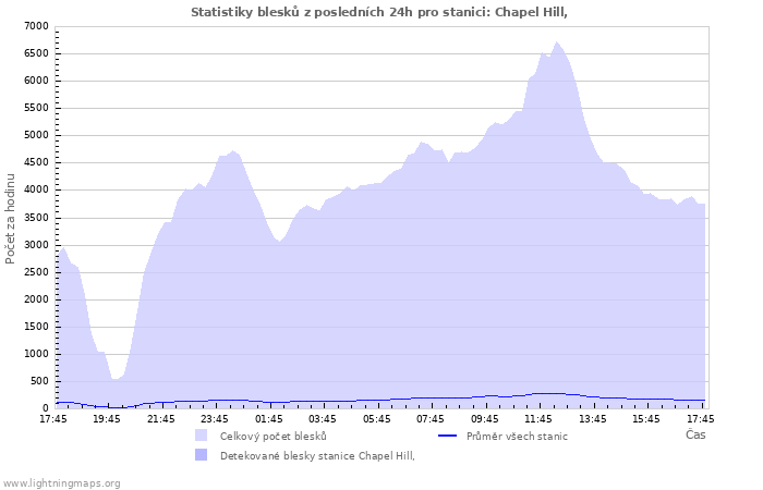 Grafy: Statistiky blesků