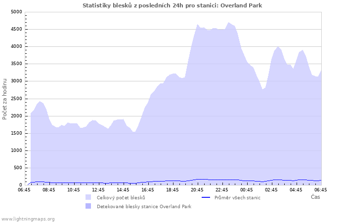 Grafy: Statistiky blesků