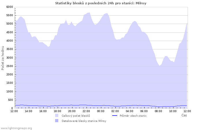 Grafy: Statistiky blesků