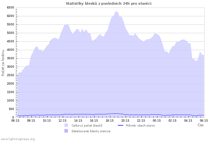 Grafy: Statistiky blesků