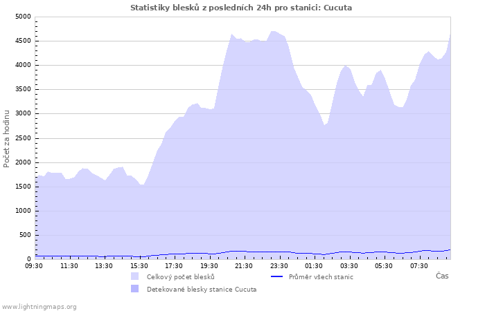 Grafy: Statistiky blesků