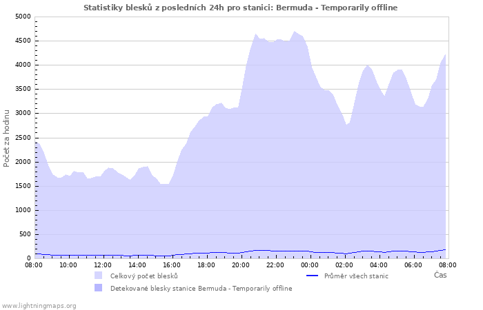 Grafy: Statistiky blesků