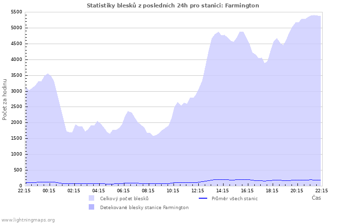 Grafy: Statistiky blesků