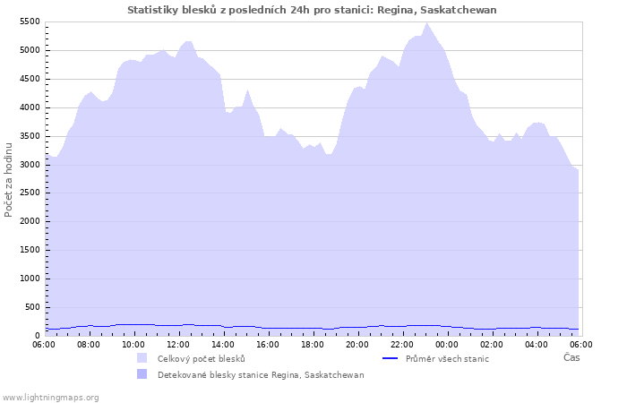 Grafy: Statistiky blesků