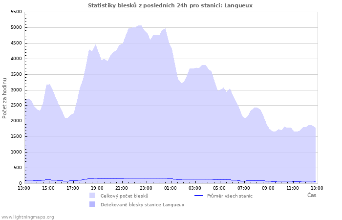 Grafy: Statistiky blesků