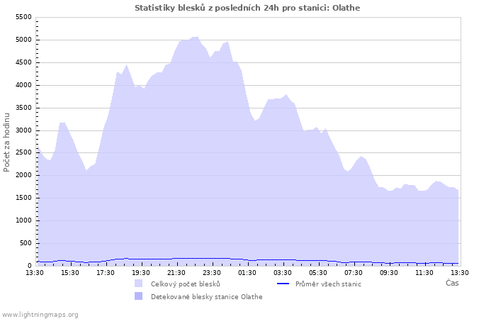 Grafy: Statistiky blesků